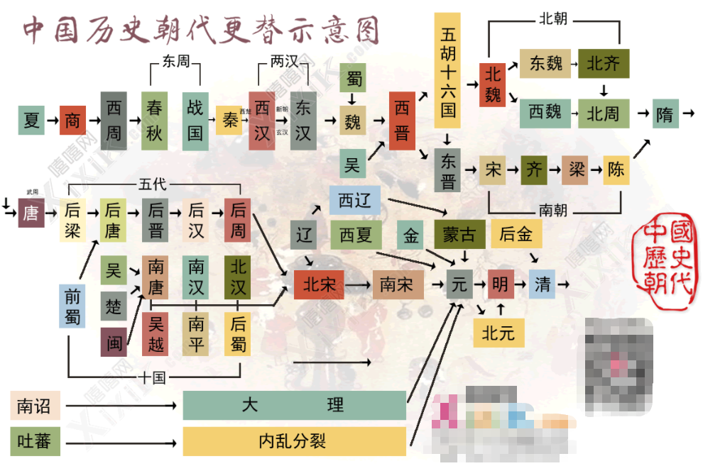 中国历史顺序:从唐尧虞舜到宣统退位,简述五千年王朝兴衰