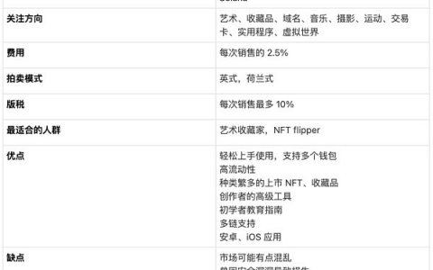 全方位对比8大头部NFT市场平台