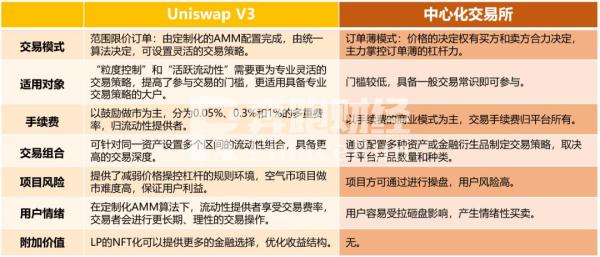 Uniswap V3正式启动 首日表现远超V2 会成为DeFi新一轮热潮的催化剂吗