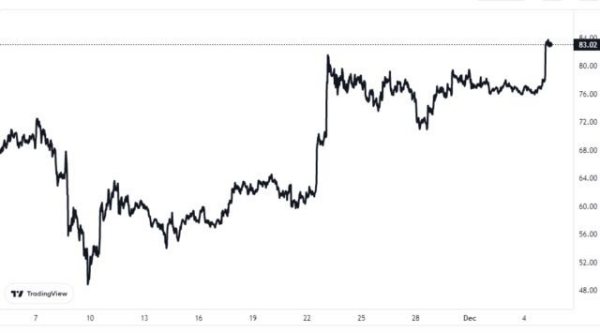 莱特币（LTC）在 24 小时内飙升 9%，成为第 12 大加密货币