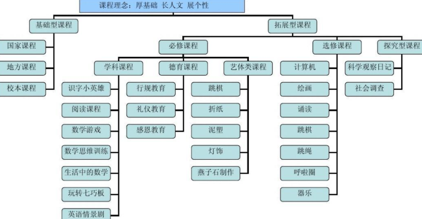 课程体系是什么意思?