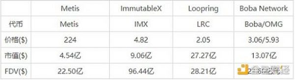 为何要因Netswap的出现而重新定位metis在layer2中位置