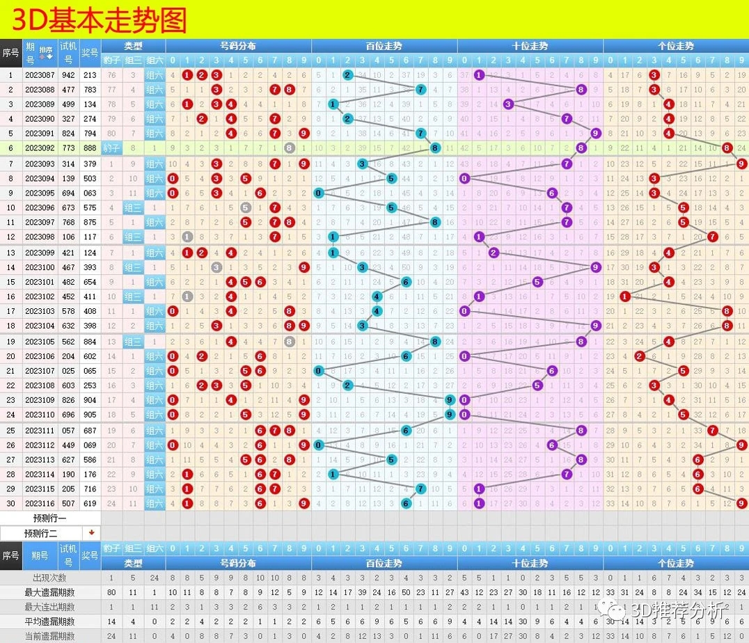 【3d】2023年-5月-07號【基本走勢-試機號-綜合走勢