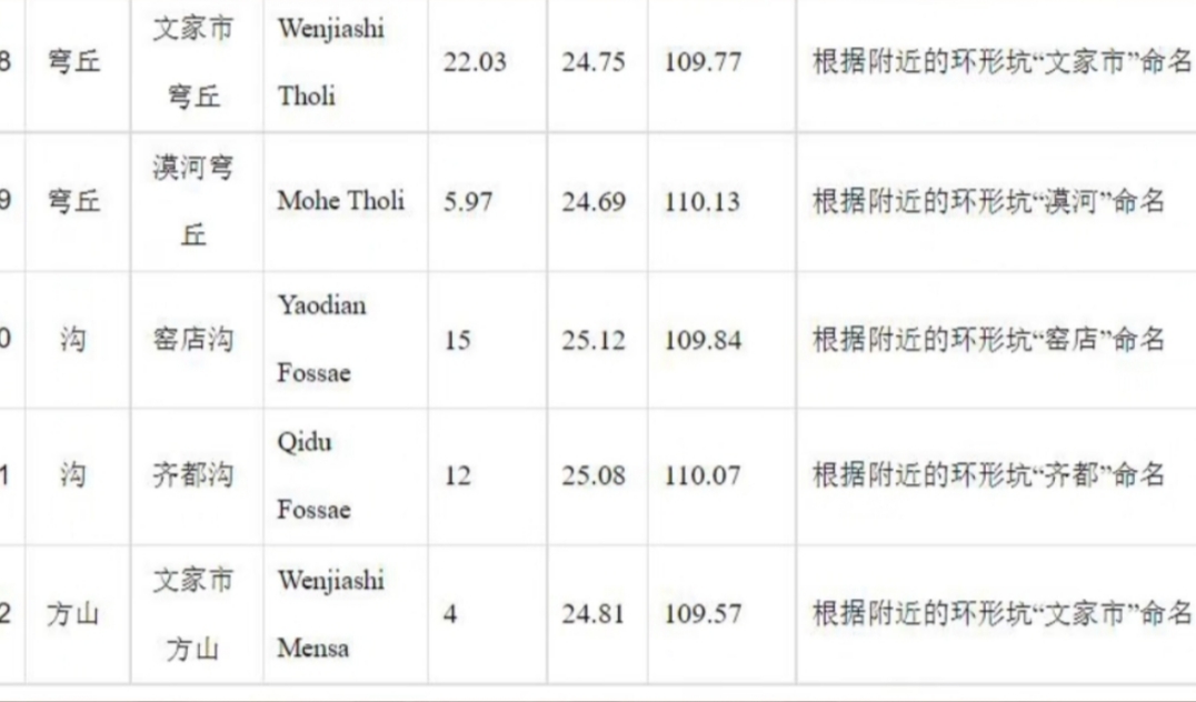 我国发布首次火星探测火星全球影像图 以22个中国地名命名火星地区