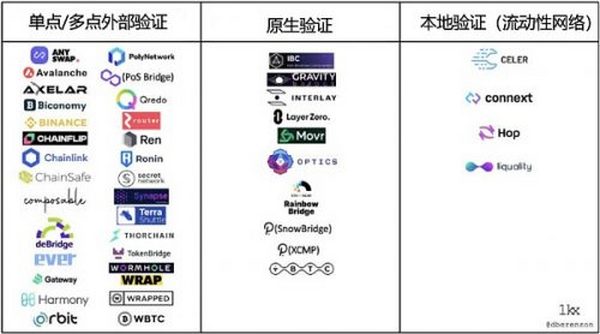 头等仓研报：跨链桥赛道解析