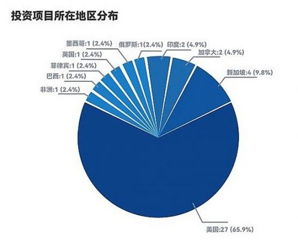 1年投358个项目的野蛮人Tiger Global 正在加速布局Crypto