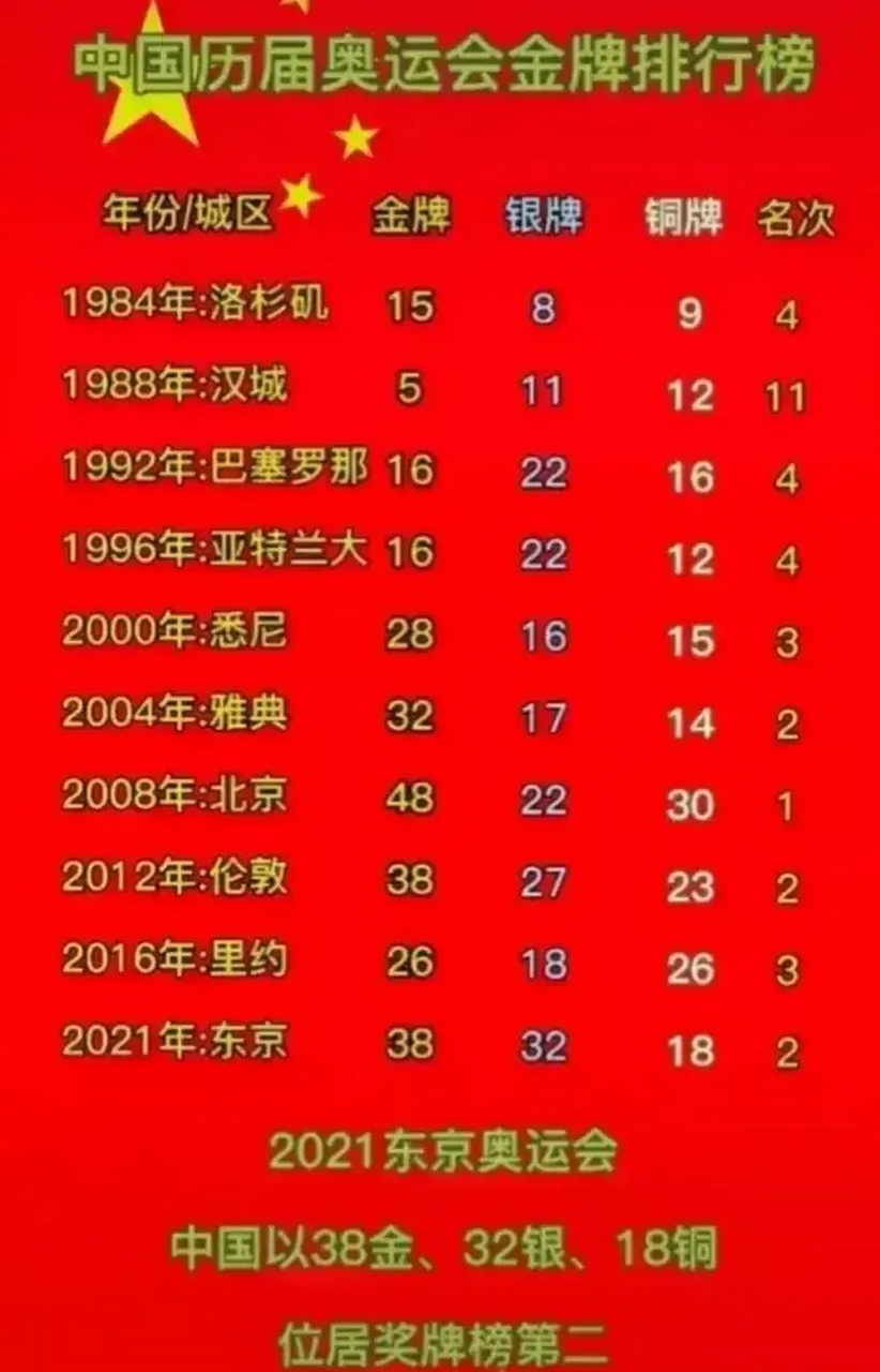 中国历届奥运会金牌数量排名