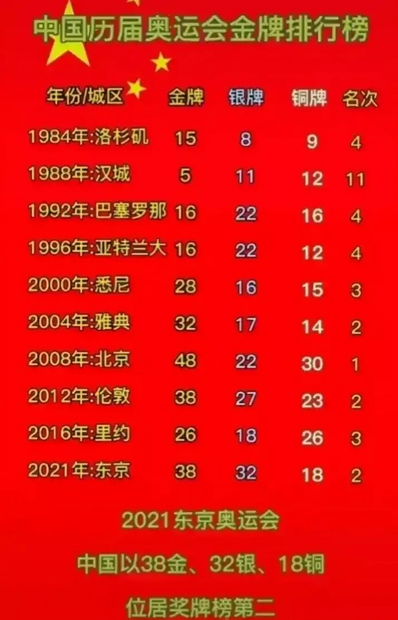 中国历届奥运会金牌总数(中国历届奥运会金牌总数量)
