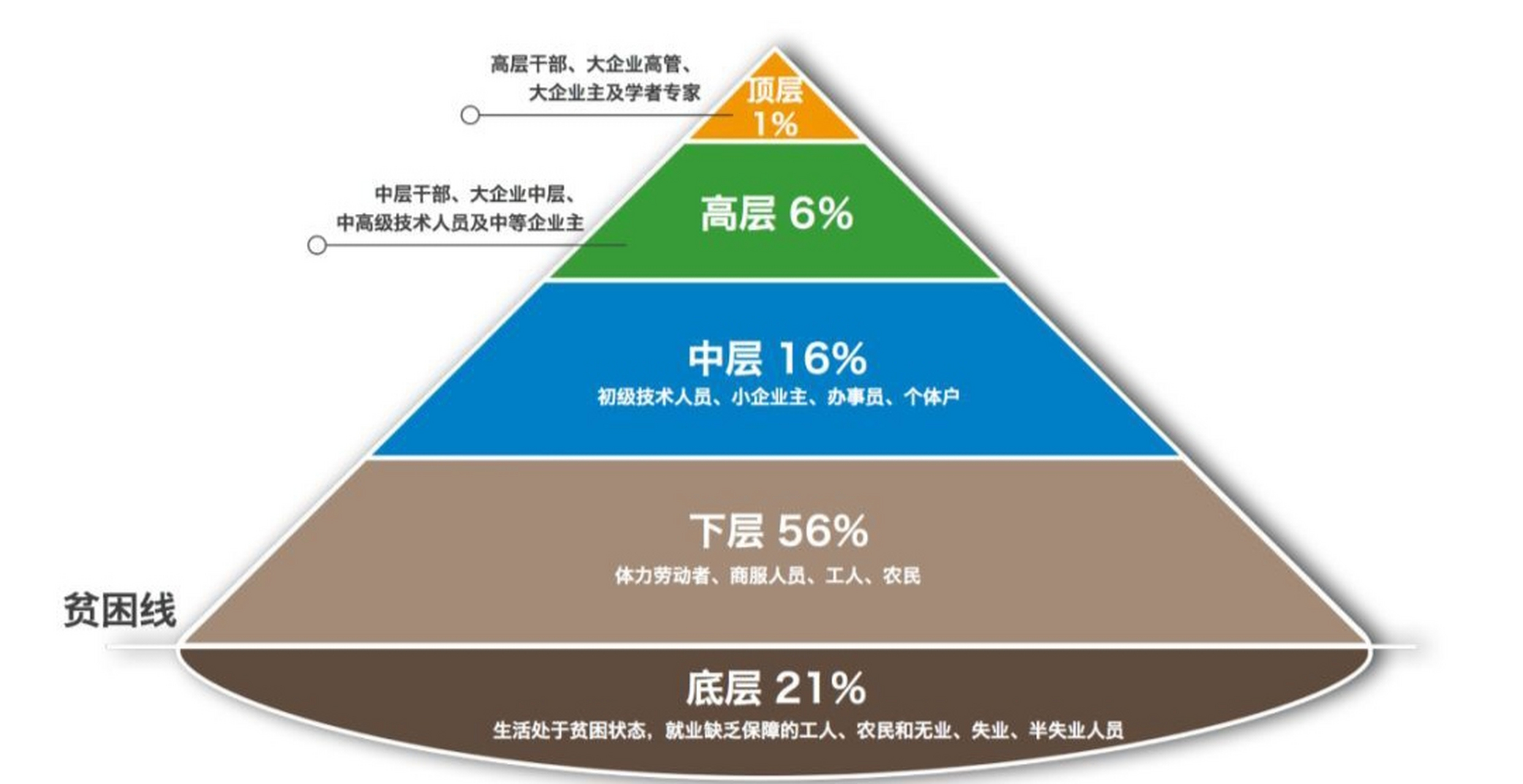 图示各阶层生活图片