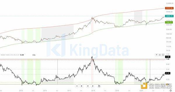 2021投资比特币必须要读懂的十组数据