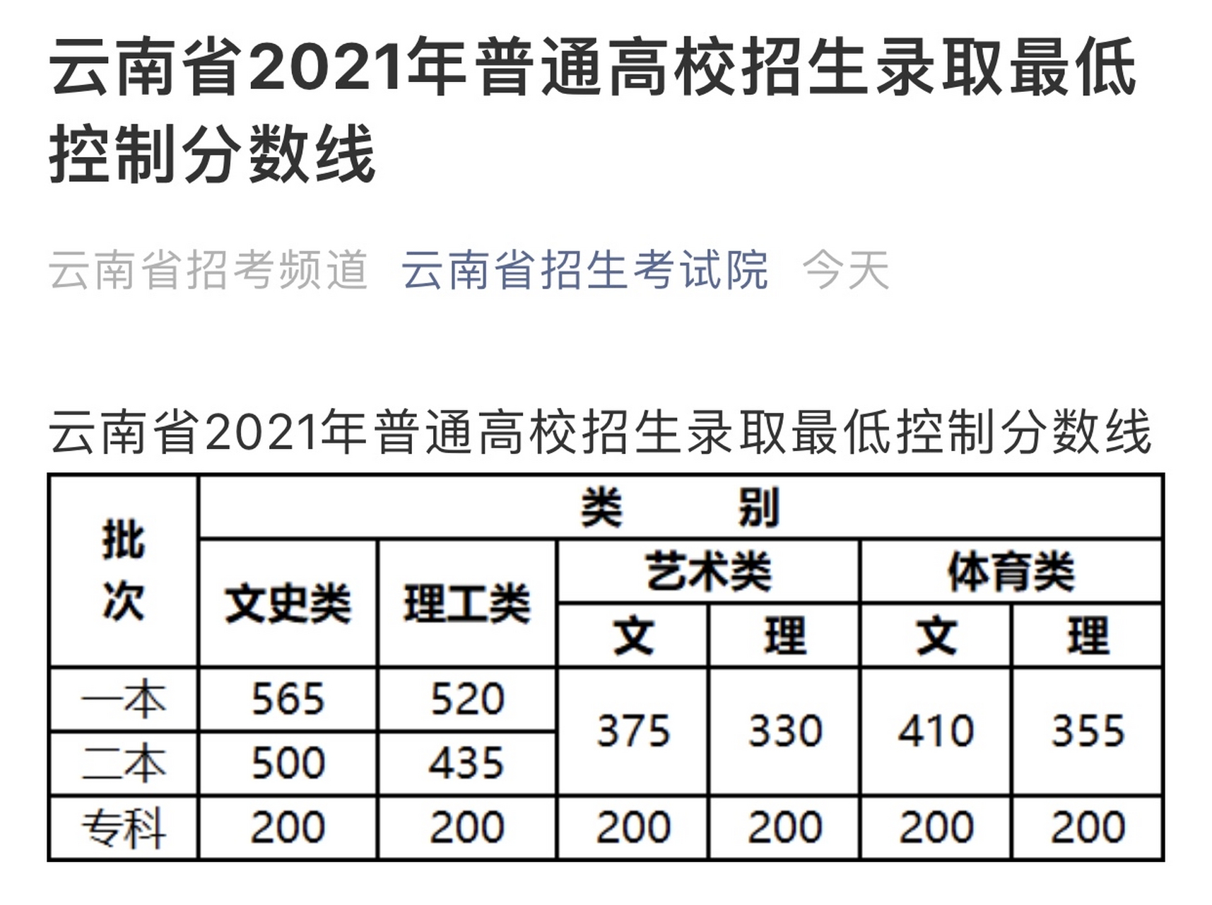 云南省2021年高考录取最低分数线公布!