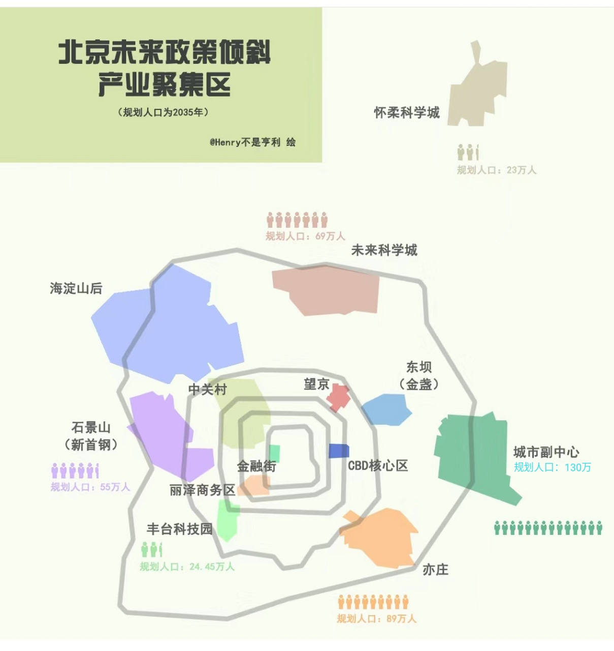 北京除了cbd核心区,金融街和中关村这些老牌产业集群区域外,还有下列