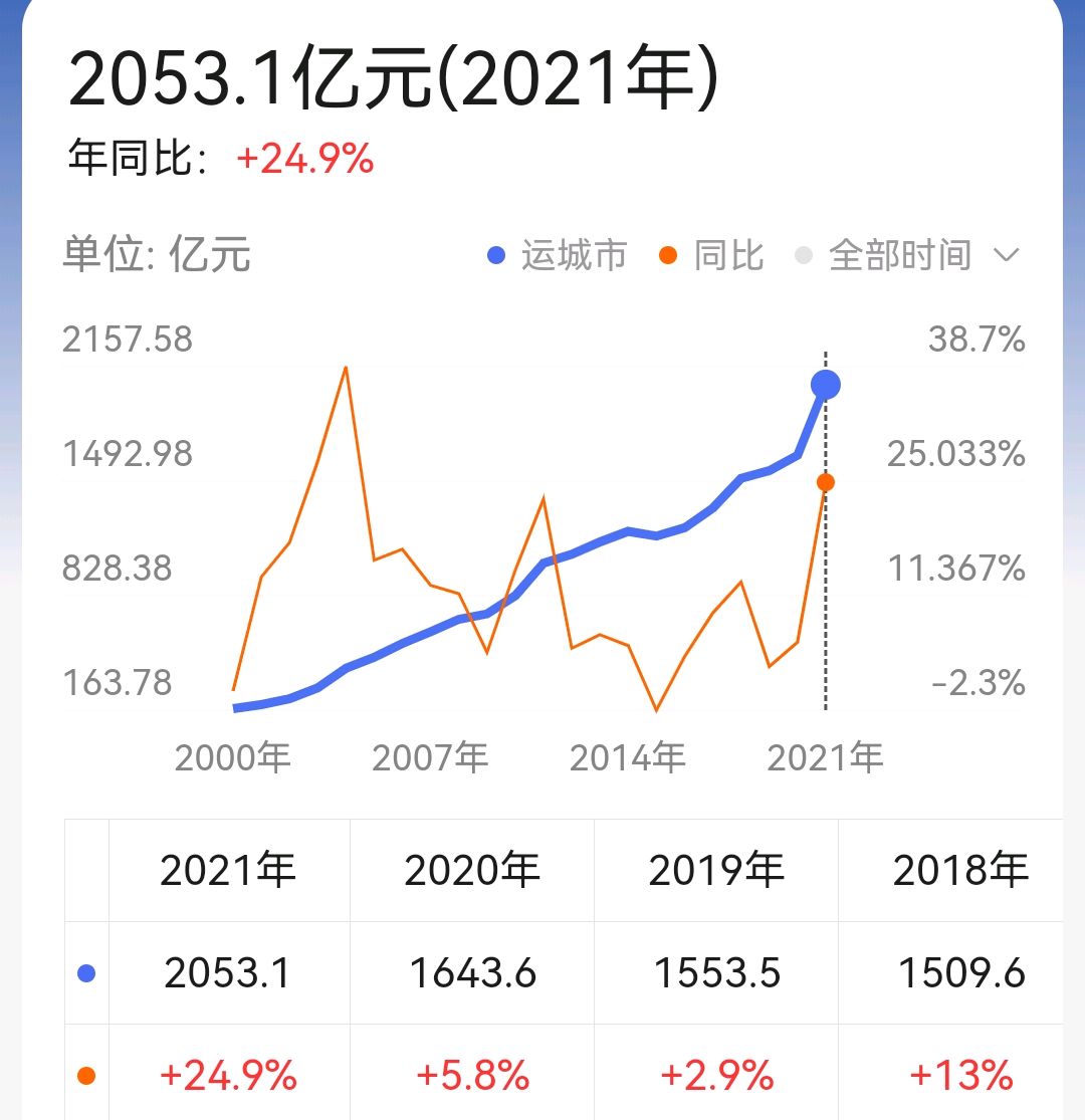 2021年运城市13县市区gdp排行:盐湖河津超300亿,平陆最低