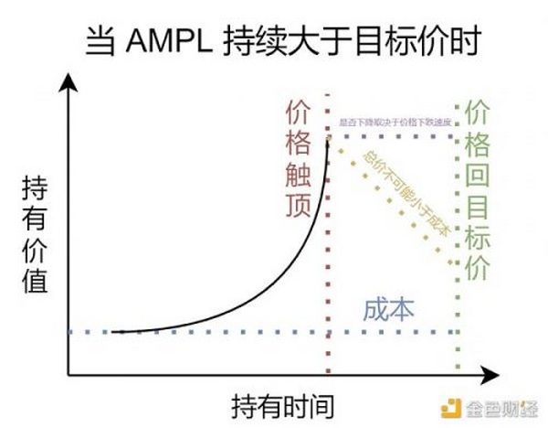 失败的算法稳定币项目：AMPL、ESD和Terra都遇到了什么问题？