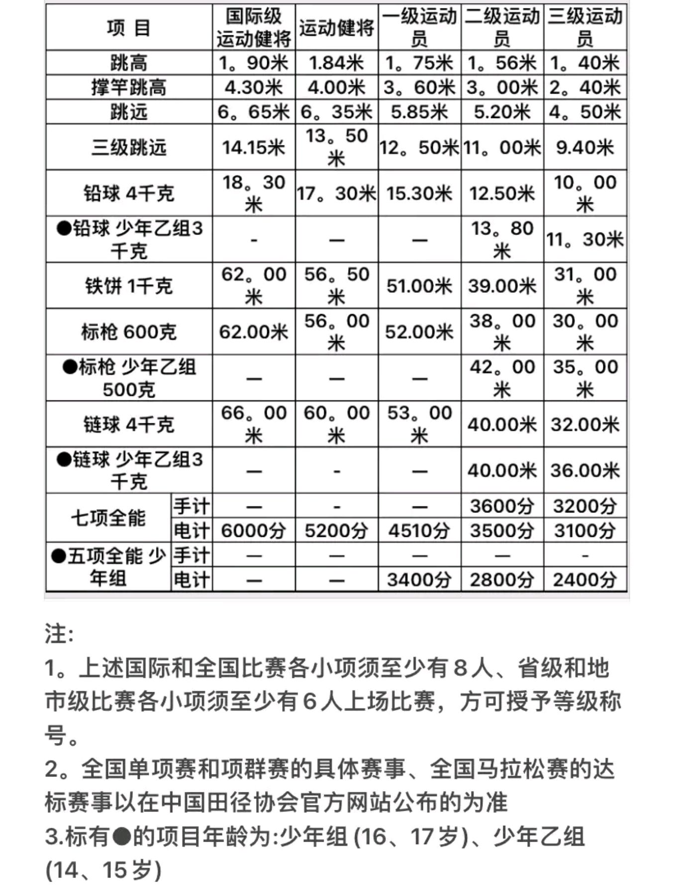 田径运动员等级标准表图片