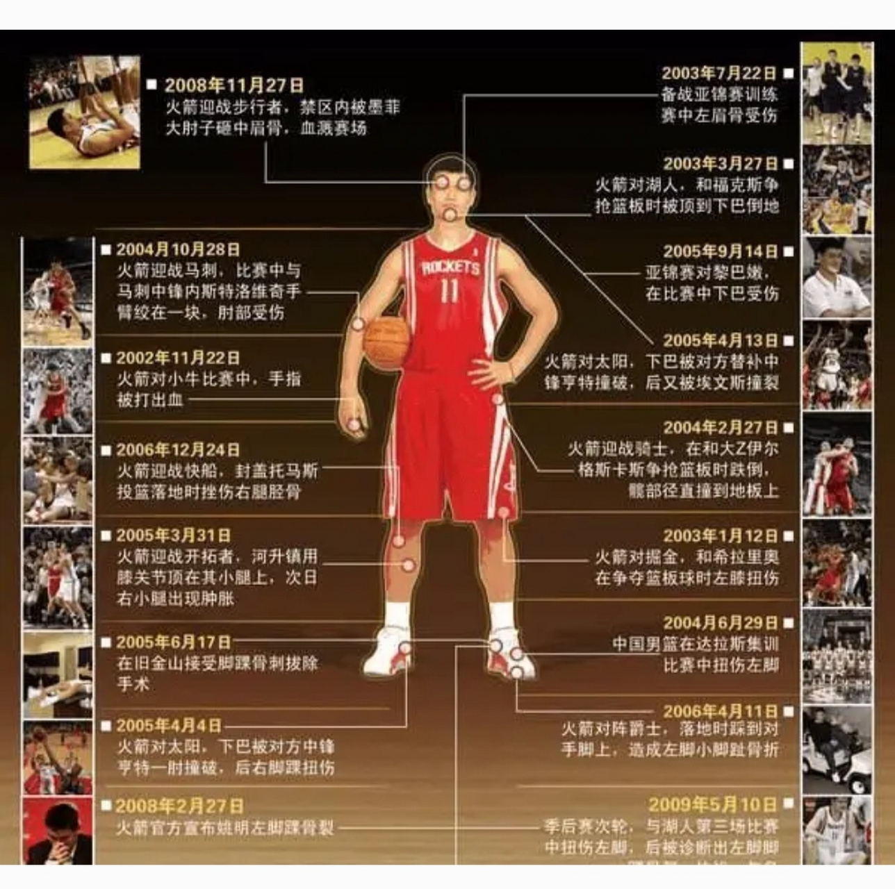 姚明全身伤病图,不知道健康的姚明会达到什么样的高度