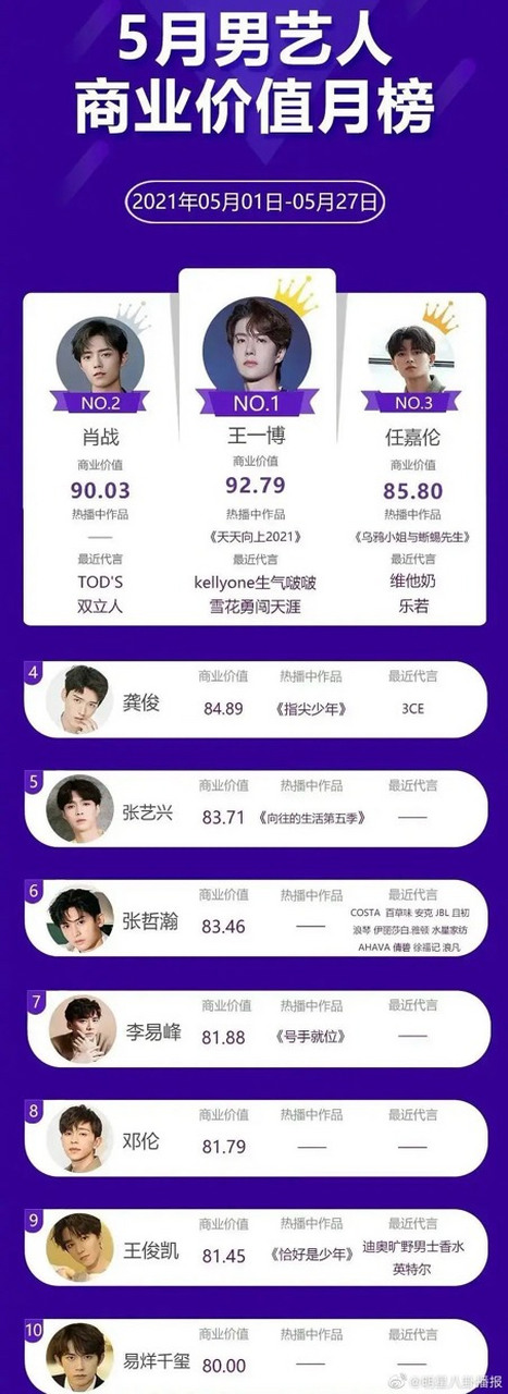 你觉得这个榜单有水分吗?谁的商业价值更胜一筹? #娱乐最前沿