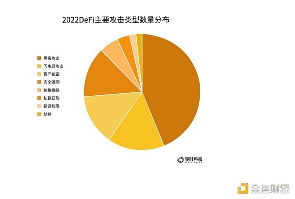 《2022年全球Web3行业安全研究报告》正式发布