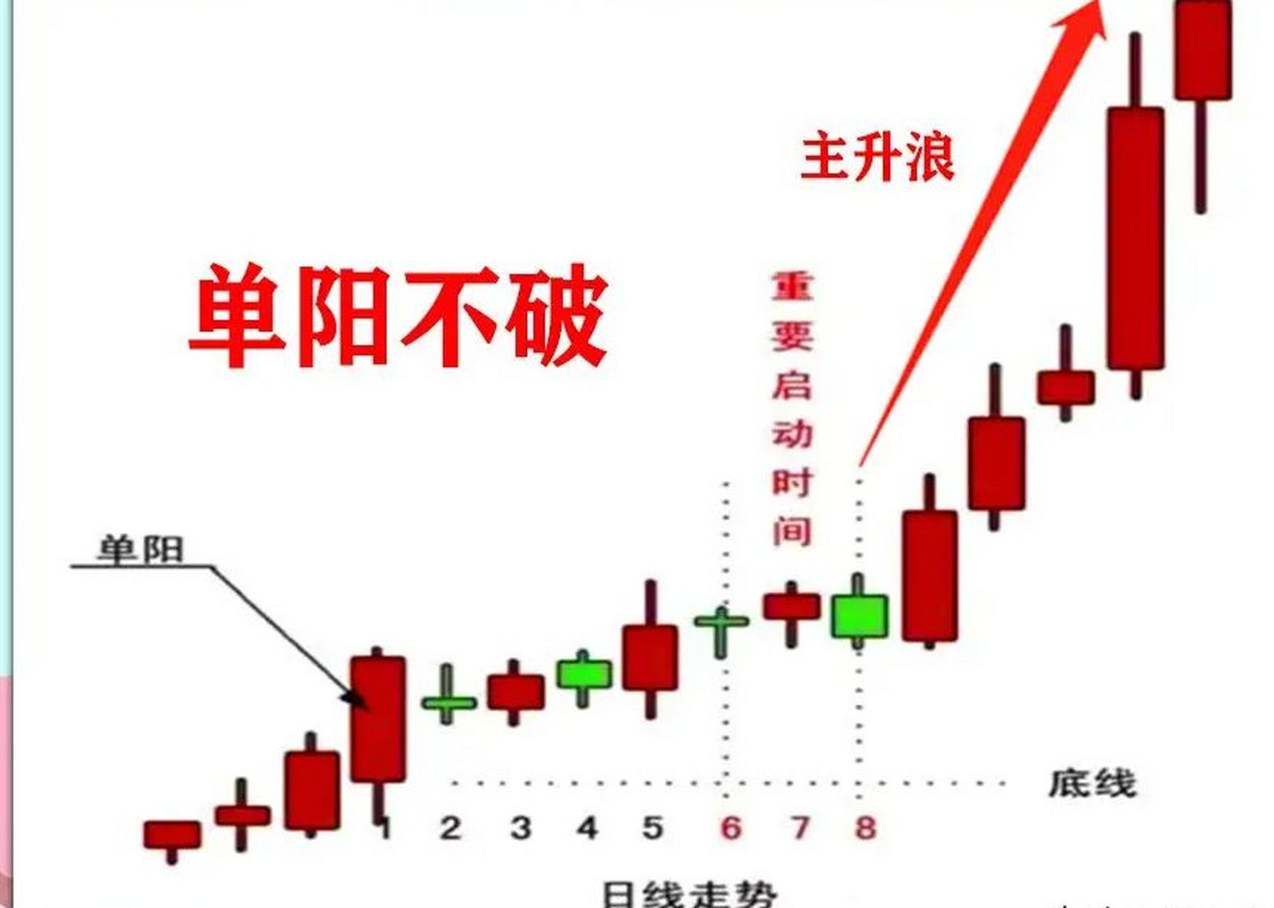 在股市中,有一种单阳不破的走势,这是我平时用的比较多的一种短线战法