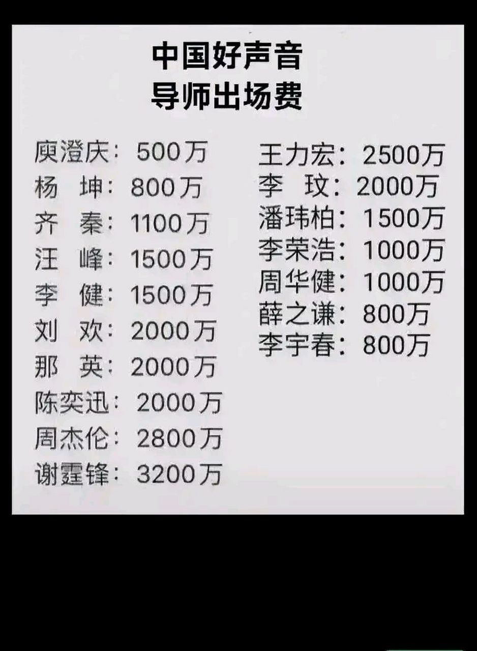 看看中国好声音导师出场费,最少500万,怪不得当下无数人想当歌手明显