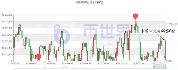 【合约日报】投资者历史高位出逃迹象 BTC未确认交易飙升8倍