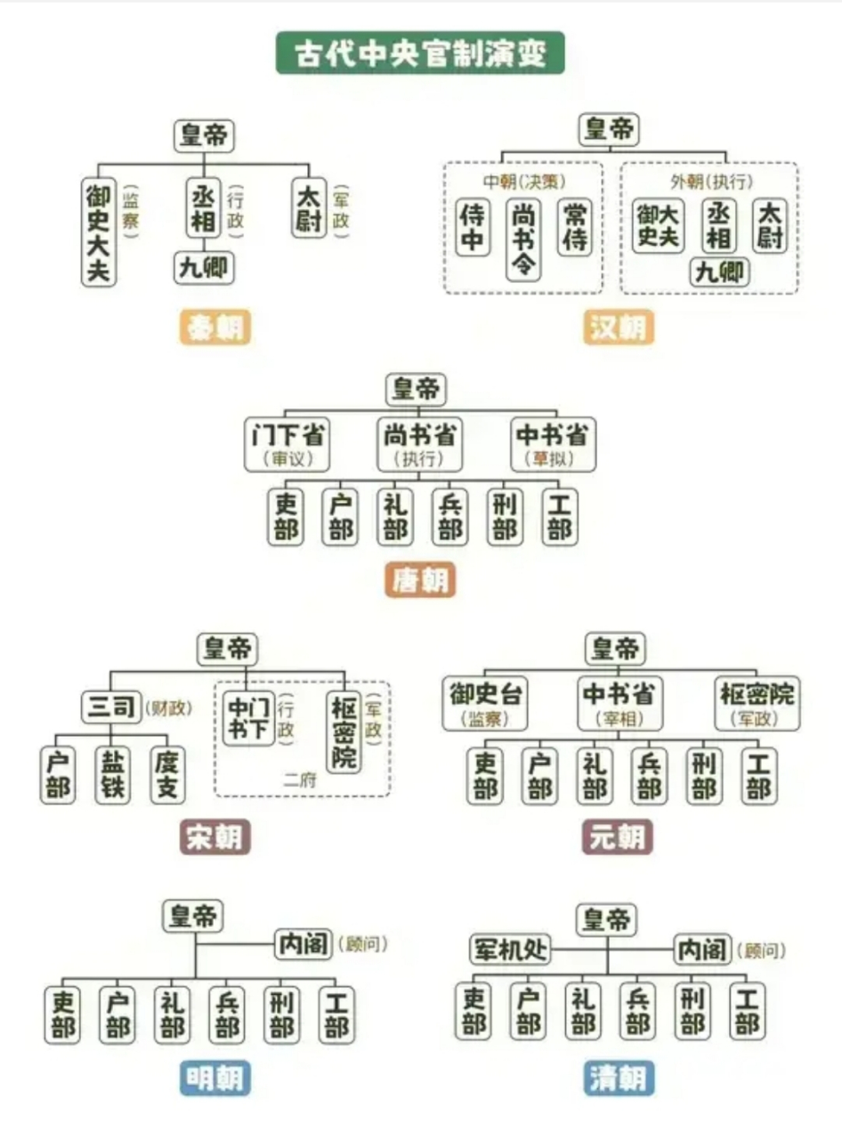 古代政府部门一览表