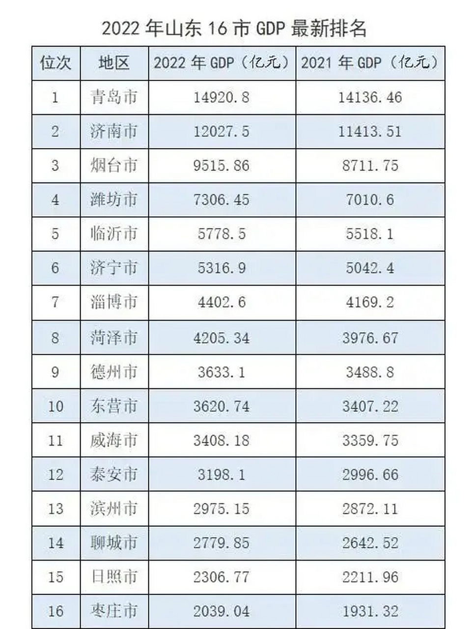 山东省各城市2022年gdp排名