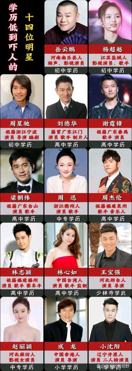 学历低到吓人的14位明星 岳云鹏:初中学历 周星驰:初中学历 刘德华