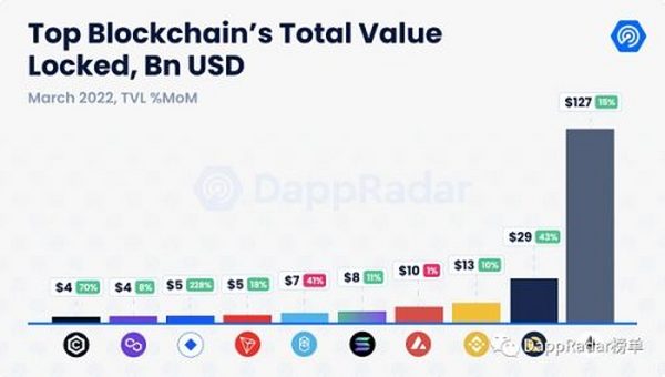 Dapp行业报告：2022年第一季度概览