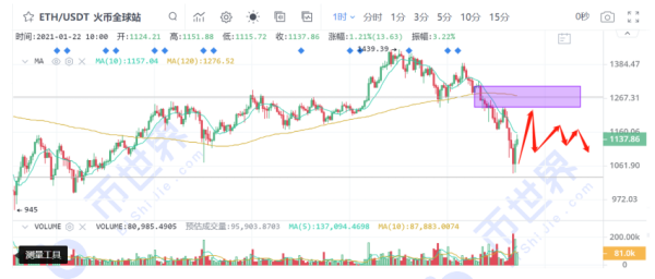 【合约日报】比特币回3万了，是不是要买了？