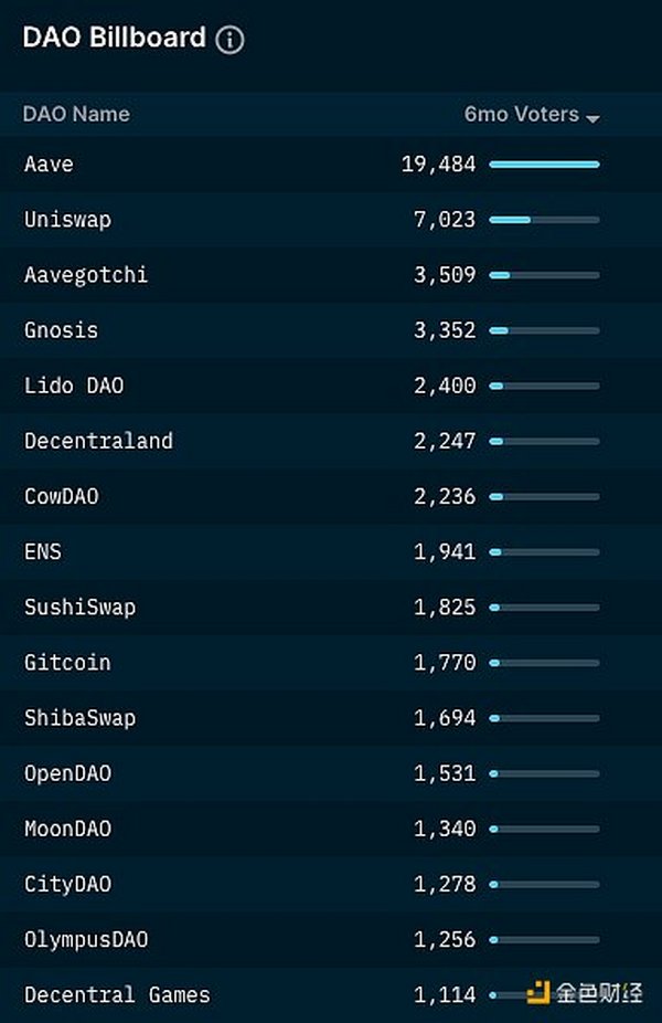 从链上数据踏入Web3：DAO逐步起势 NFT热度暂退