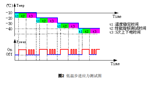 halt试验目的及项目内容和应用范围