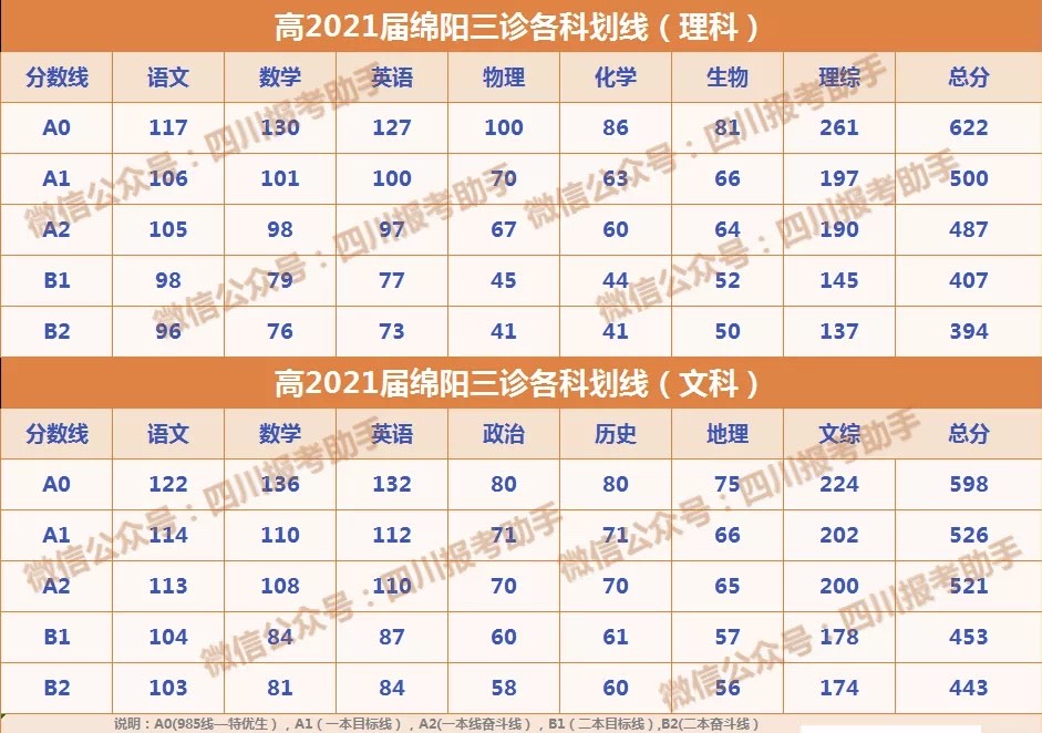 2021年绵阳三诊划线公布:文科一本线526分,理科一本线500分!