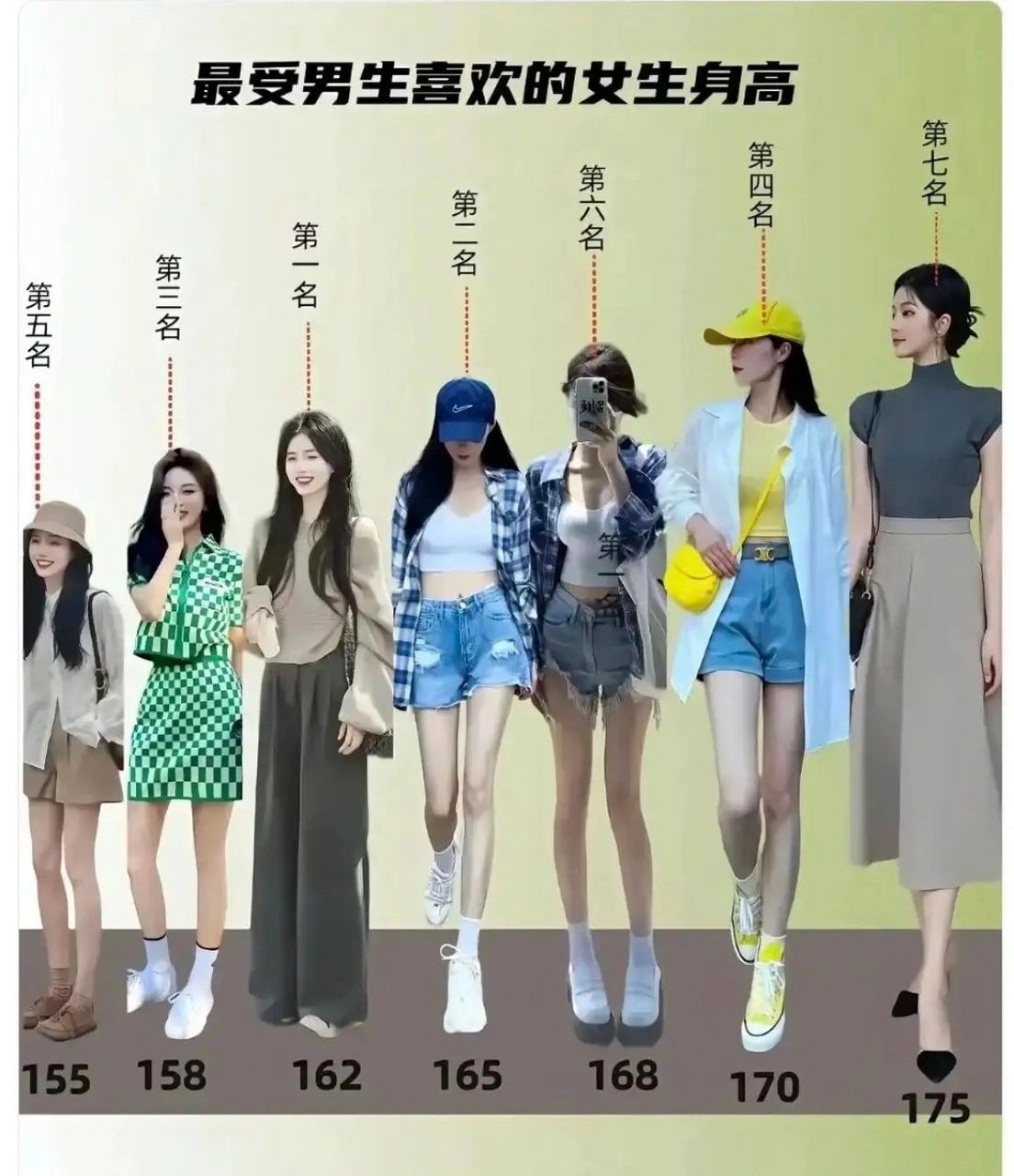 最受男生欢迎的女生身高73 姐妹们,这个对吗? 为啥越高越不受待见呢
