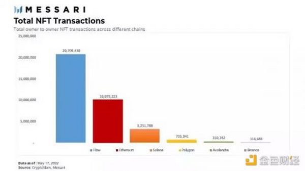 Messari：进入Flow区块链宇宙