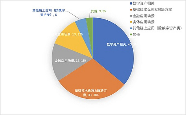 全球区块链产业6月回顾：产业应用项目显现优异