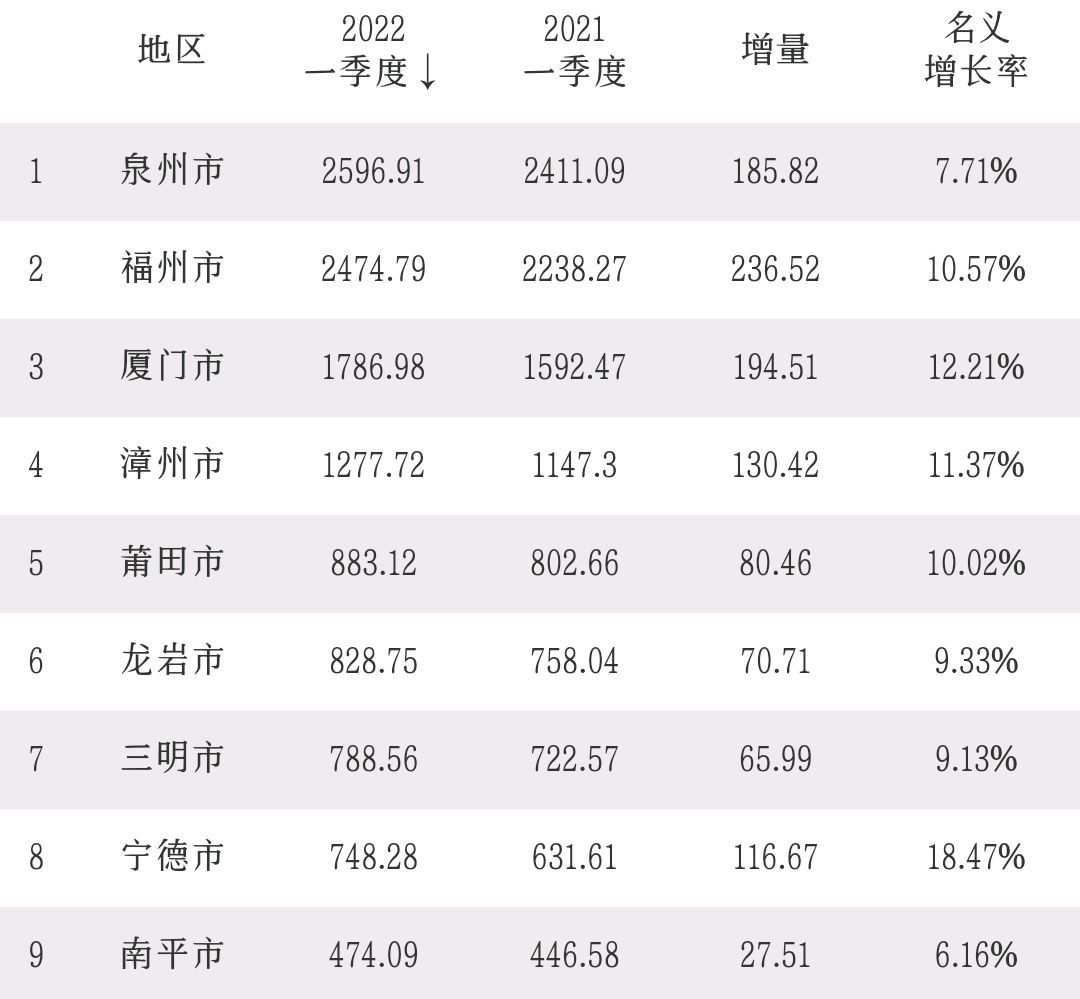 2022年一季度福建9市gdp:泉州第1,龍巖不敵莆田,寧德高增長