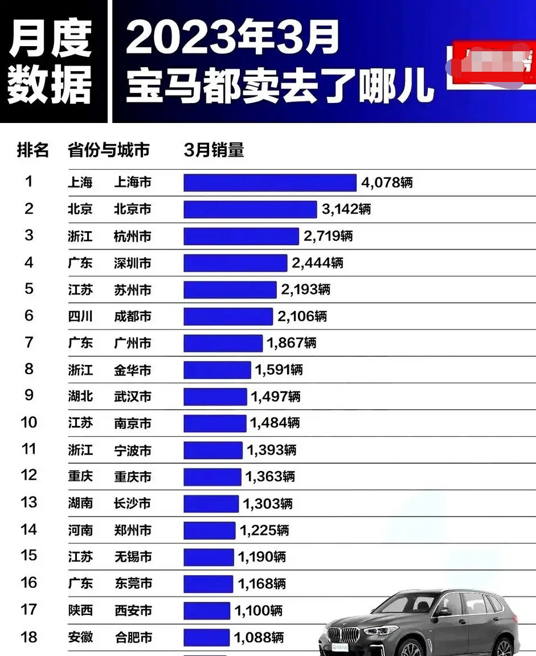 2023年三月份我国各城市购奥迪,宝马,奔驰数量排名,反应出各城市居民