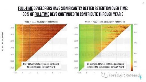 Foresight Ventures: Web3 开发生态年度报告