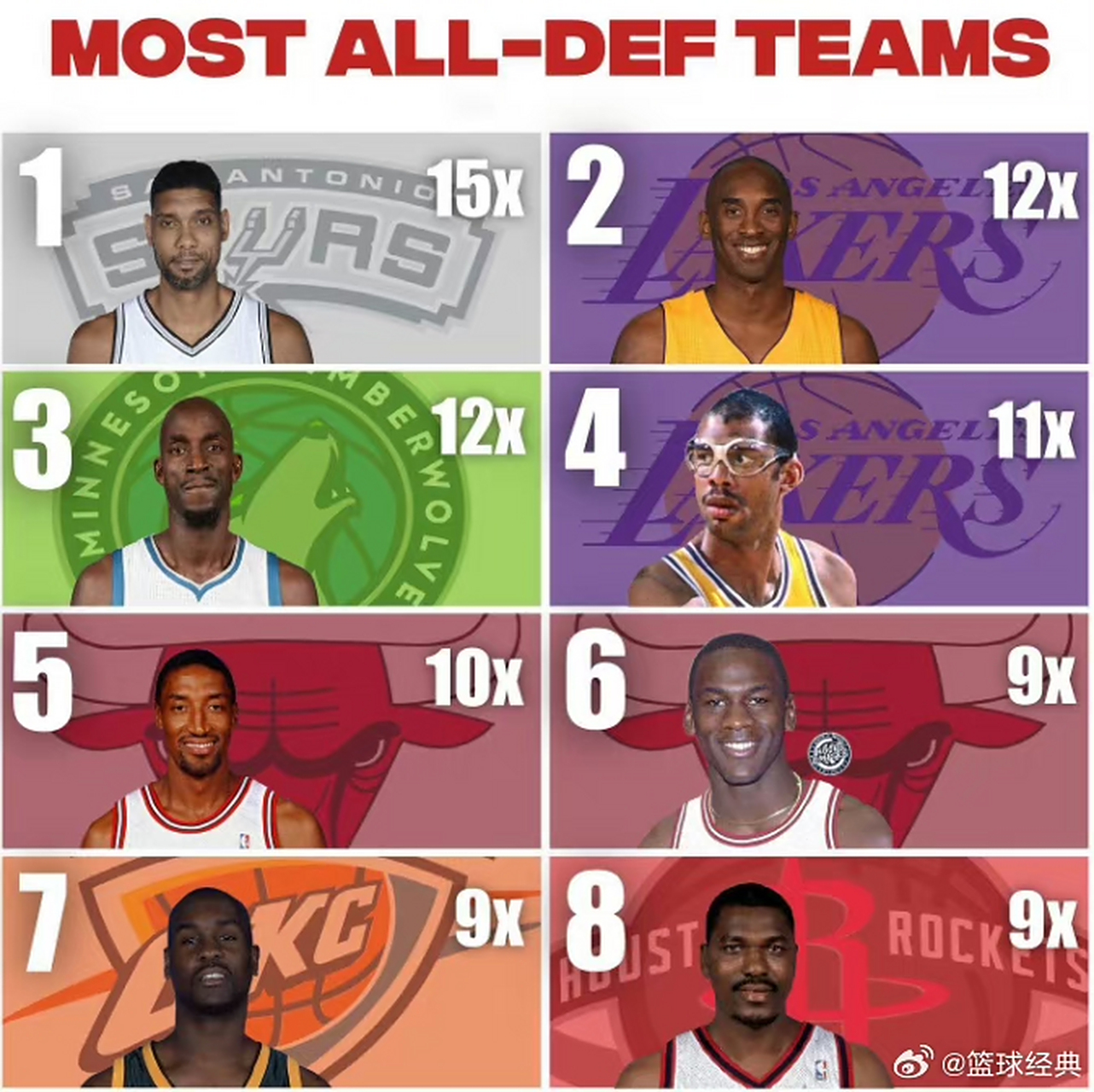 历年最佳 防守队员 排行榜相关图片2