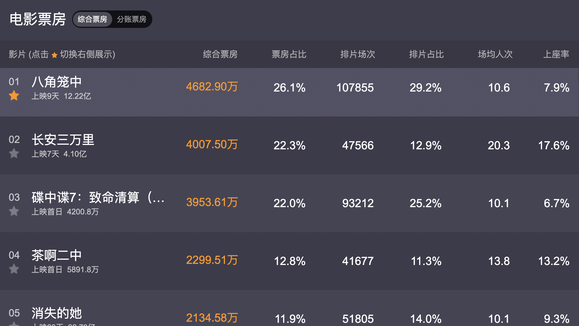 《谍中谍7-致命清算》上映首日,票房不达预期