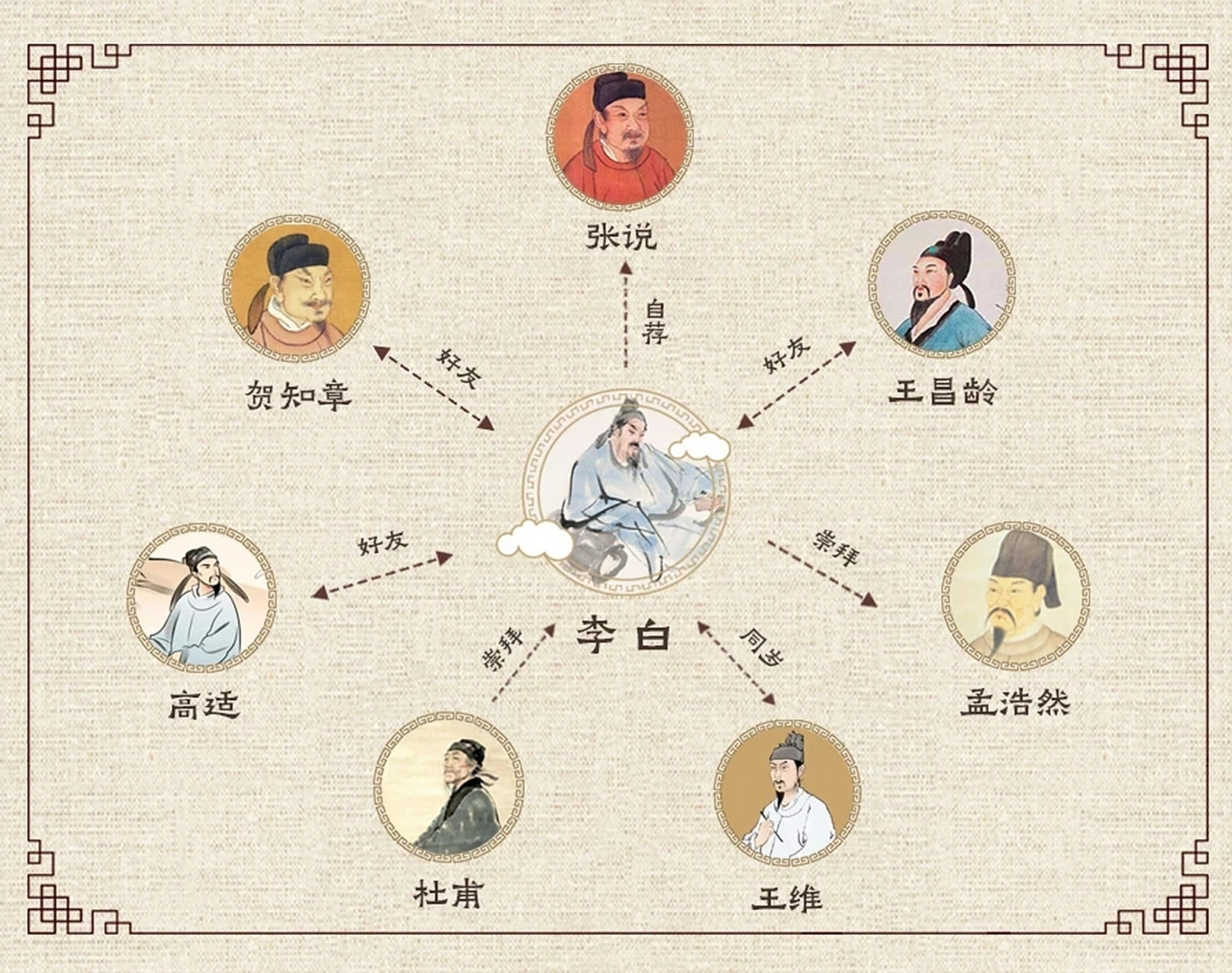 李白的朋友圈,从图中可以看到,李白这一生,交友众多.