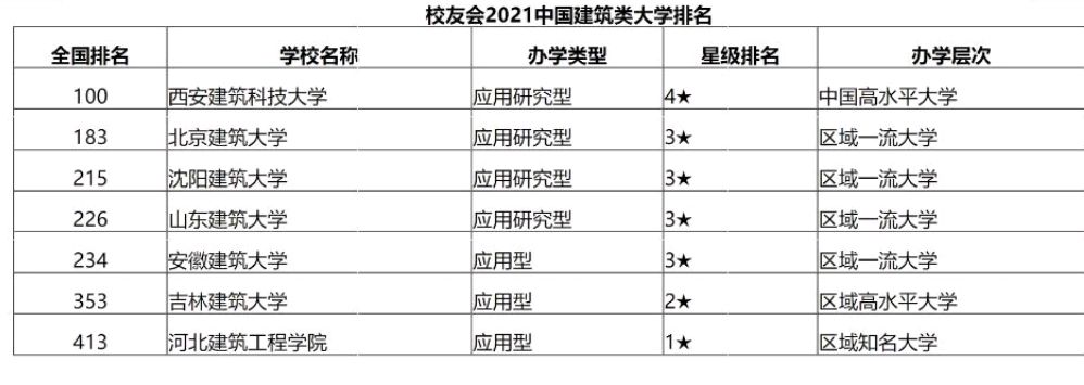 建築類大學最新排名:西安建築科技大學第一,有望進第二輪雙一流