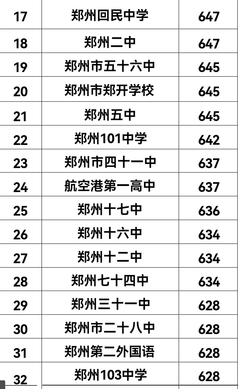自从7月10号#郑州# 中招生可查所考分数以来,家长和考生都在忐忑
