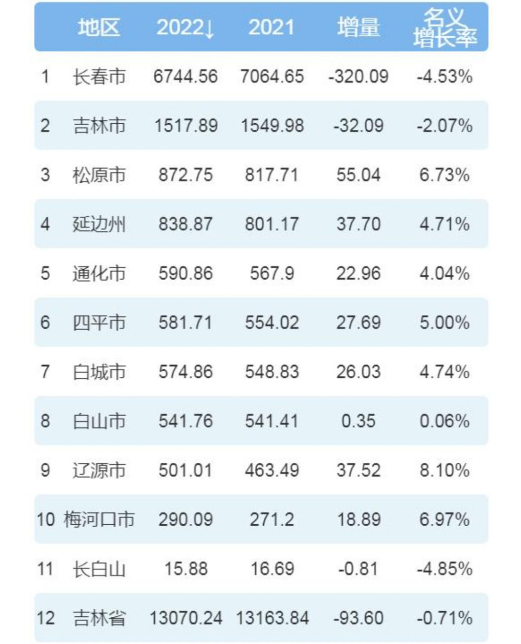 吉林省各市2022年gdp排名
