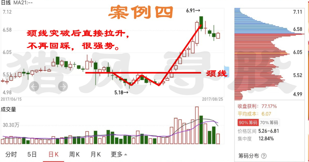 股市w底形态图解图片