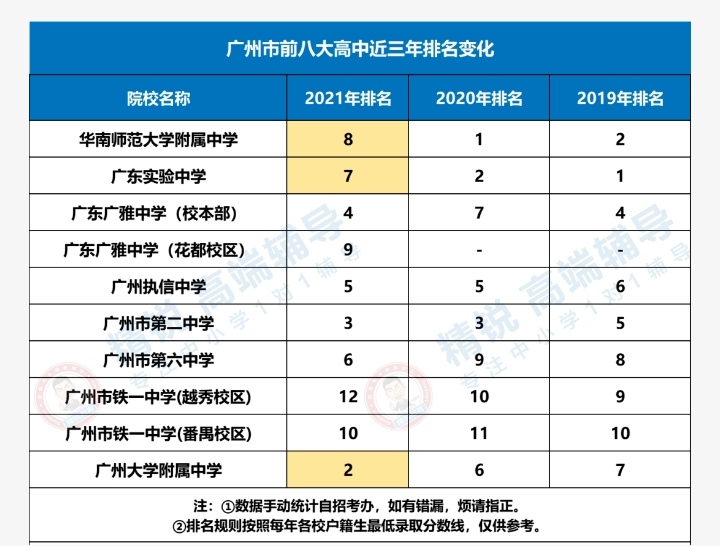 广州前十大高中近三年排名变化