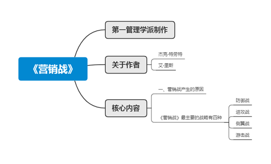 《營銷戰》:揭秘認知之戰,讓你的公司成為行業龍頭老大