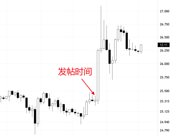 一天最高涨10倍，DOGE币一夜登上微博推特热搜