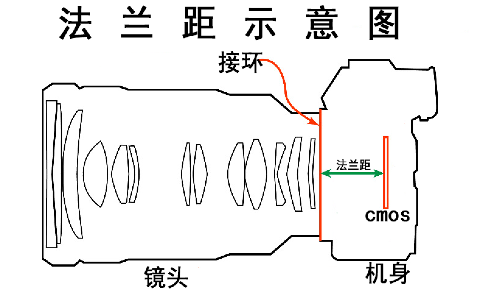 法兰距英文全称为flange focal distance,是指从镜头金属接环到cmos